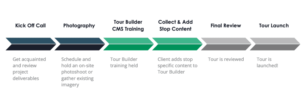 Virtual Tour timeline. From kick off call, to photography, to tour builder CMS training, to collect & add stop content, Final Review and Tour Launch. 
